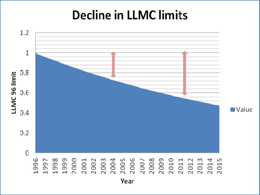 Decline in LLMC limits = LLMC-rajojen aleneminen, LLMC 96 limit = LLMC 96 raja, Year = Vuosi, Value = Arvo Taulukko 1: KPMG:n analyysi keskeiset havainnot.