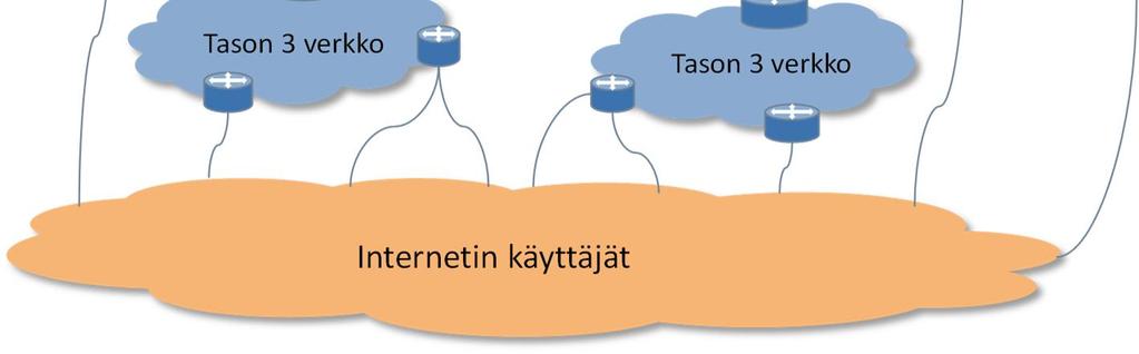 Täysin turvallista järjestelmää ei ole olemassa. 348 Kuva 7.11. Internetin verkkojen ja operaattoreiden hierarkia. T = transit-yhteys, P = peeringyhteys.