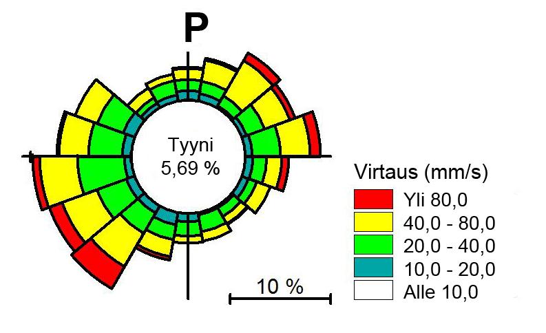 72 Kuva 6.6 Ruusudiagrammit mitatuista keskimääräisistä virtaussuunnista ja -nopeuksista vesipatsaan alimmassa 10 metrin kerroksessa VOFIXIW2-asemalla kiviaineksen kasaamisen aikana.