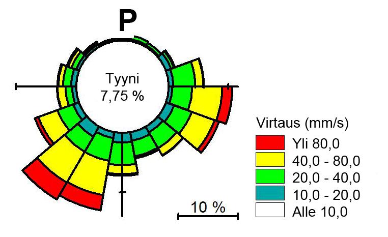 75 kokonaisfosforipitoisuus oli 47 µg P/l. Keskimääräinen fosforipitoisuus pinnasta 50 metrin syvyyteen oli 24 µg P/l ja keskimääräinen typpipitoisuus oli 300 µg N/l.