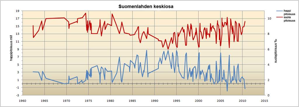 116 Kuva 6.42 Happi- ja suolapitoisuuden pitkän aikavälin vaihtelu metrin korkeudella merenpohjasta HELCOM-asemalla LL7.