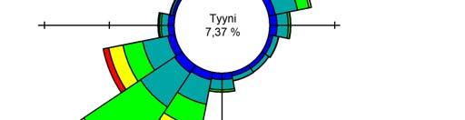 53 Ruusudiagrammi CONTROL1 -asemalla mitatuista virtausnopeuksista (m/s) ja niiden