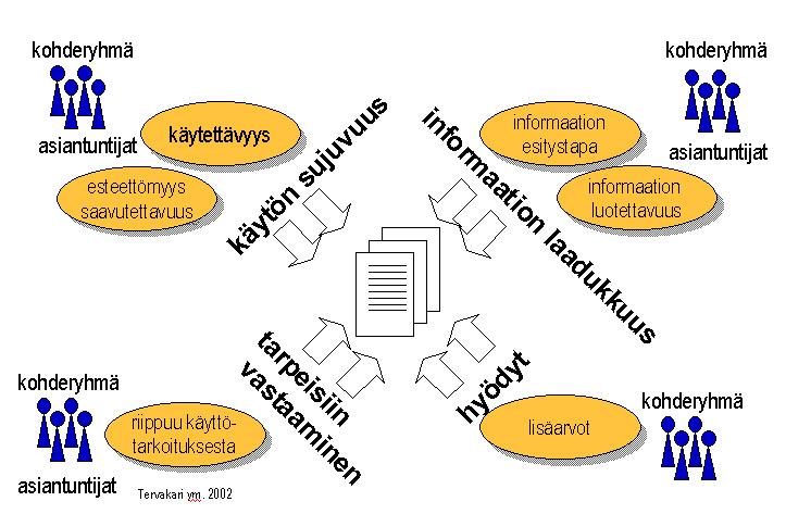 Kuva 4. Verkkopalvelun käyttökelpoisuuden arvioinnin näkökulmia (Silius ym.