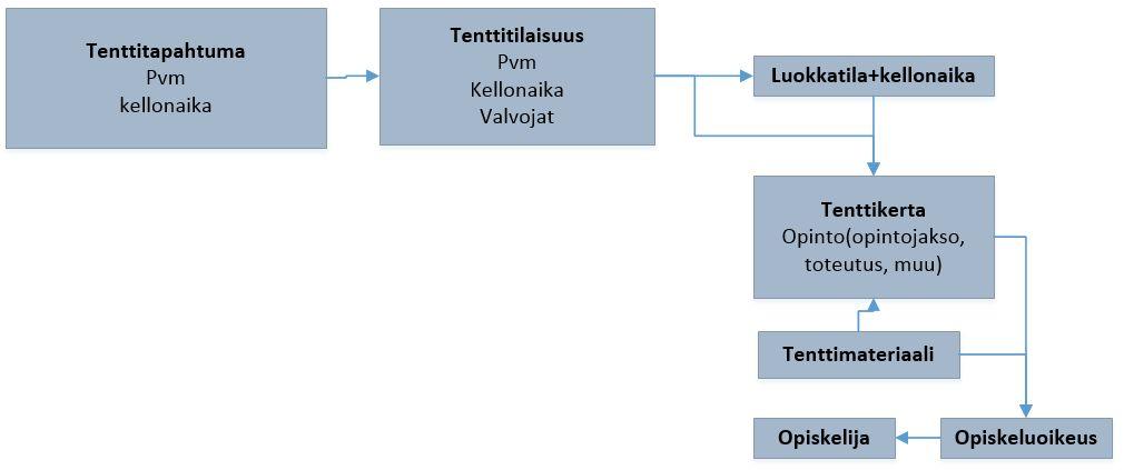 9 2.2 Tenttitapahtumien/tenttitilaisuuksien tallennus Korkeakouluissa päätetään yhteisistä tenttitapahtumista.