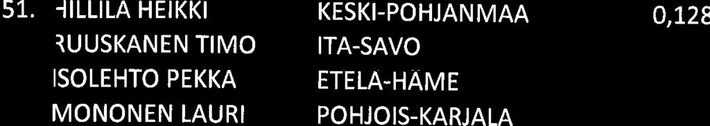 51. IILLILA HEIKKI KESKI-POHJANMAA 0,128, IUUSKANEN TIMO