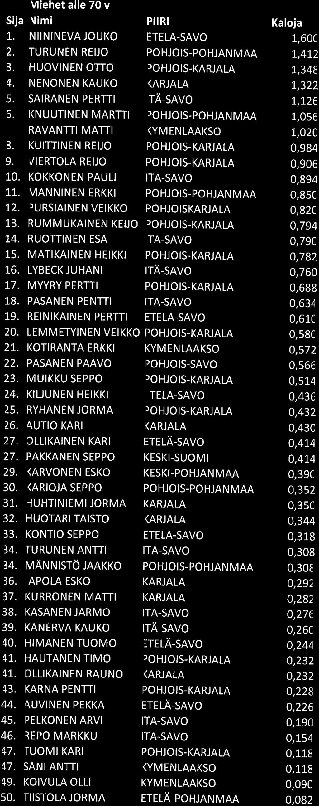 Mliehet alle 70 v Sija Nimi PIIRI Kaloja 1,. NIININEVA JOUKO ETELA-SAVO l-,60c 2. TURUNEN REIJO POHJOIS-POHJANMAA,J.,4T2 3. HUOVINEN OTTO POHJOIS-KARJALA 1,348 4. NENONEN KAUKO (ARJALA 1",322 5.