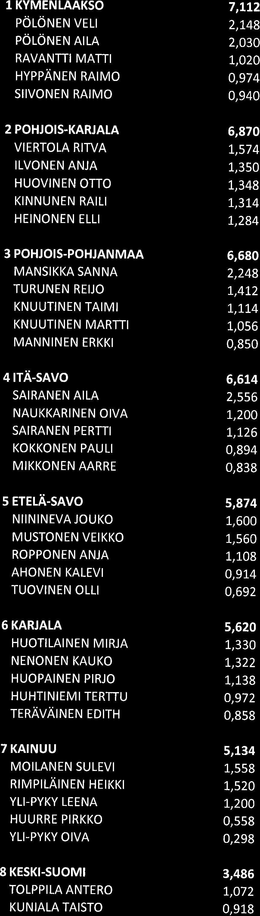 l KYMENLAAKSO POLONEN VELI polorurru nrn RAVANTTI MATTI HyppArurru RAtMo SIIVONEN RAIMO 2 POHJOIS.