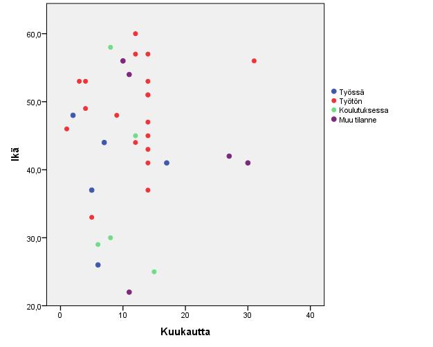 16 Noin kolmasosa hankkeen päättäneistä oli ollut useammassa kuin yhdessä työmarkkinaasemassa hankkeen jälkeen.