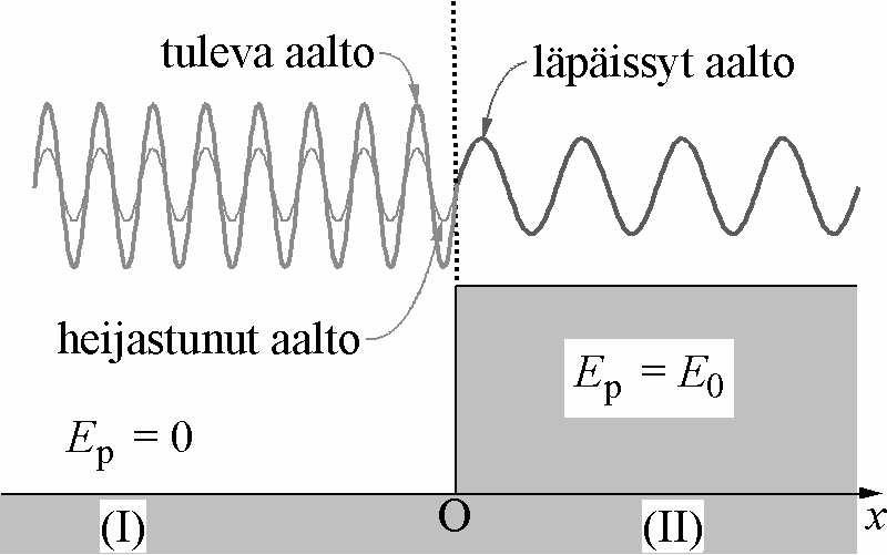 d ψ me me 1 ( ) Potentiaaliaskel E>E 0 Schrödingerin yhtälö alueessa I 1 + ψ 1 = 0 k = dx ψ x ikx = Ae + Be ikx Schrödingerin yhtälö alueessa II d ψ m E E