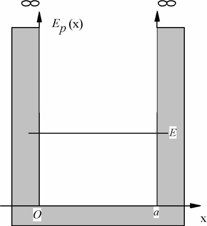 Schrödingerin yhtälö : d ψ + k ψ = 0; k = me dx ψ x = Acoskx + Bsin kx ( ) Potentiaalilaatikko 1/3 ψ ( x) ( ) Reunaehto : = 0 pisteessä x = 0 A = 0 ψ x = Bsin kx Reunaehto : pistessä x = a