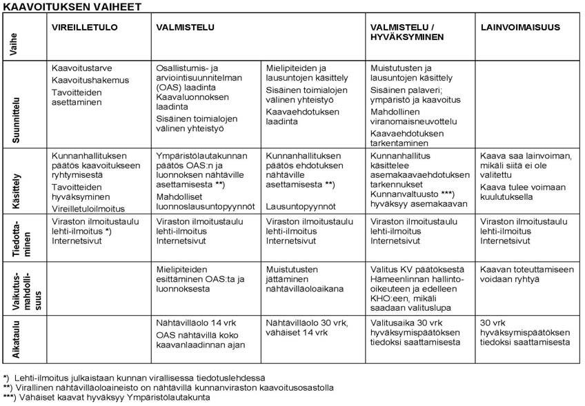 8. Kaavoituksen arvioitu aikataulu Ajankohta Vaihe Osallistuminen 04.03.2004 98 Khall päätös asemakaavoitustyön aloittamisesta 14.04.2004 46 ja 23.06.