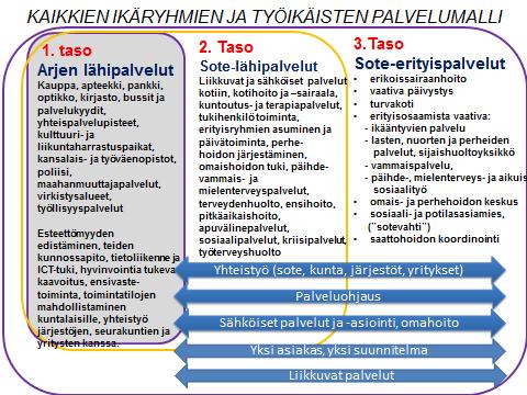 13 Sote-/Hyvinvointikeskukset ovat erikokoisia (erilainen palveluvalikoima) eri kunnissa/alueilla (kuva 3) Niiden sisältö suunnitellaan paikallisista tarpeista lähtien erikois- ja erityispalveluiden