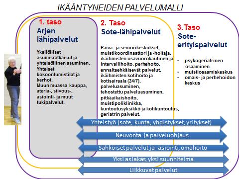 15 Kuva 6. Ikääntyneiden palvelumalli Ikääntyneiden palvelumallia (kuva 6) on kehitetty Tuija Koiviston vetämissä ikääntyneiden palveluita kehittävissä työryhmissä.