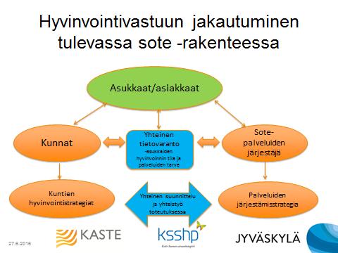 19 7 KUNNAN HYVINVOINTIVASTUU Kunnat toivovat edelleen keskustelua siitä, mitä hyvinvointivastuulla tarkoitetaan ja miten kuntalaisten hyvinvoinnista huolehditaan yhteistyössä maakunnallisen sote