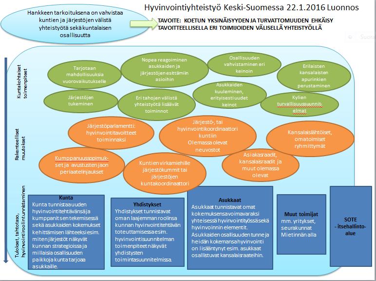 23 ki/kyt -järjestöpalvelut, Keski-Suomen sosiaalialan osaamiskeskus Koske, Keski-Suomen Sosiaaliturvayhdistys, Keski-Suomen Kylät, Keski-Suomen Sydänpiiri, Jyväskylän kaupunki/vapari, Jyväskylän