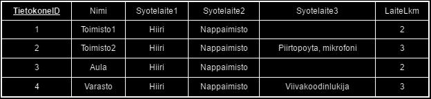 3.2 Ensimmäinen normaalimuoto Ensimmäinen normaalimuoto eli 1NF toteutuu silloin, kun relaatiossa ei ole yhtään moniarvoista attribuuttia