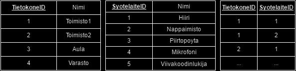 2005, 87; Nieminen 2009, 68.) Tämä relaatio saadaan muutettua 1NF:n mukaiseksi kolmella vaiheella.