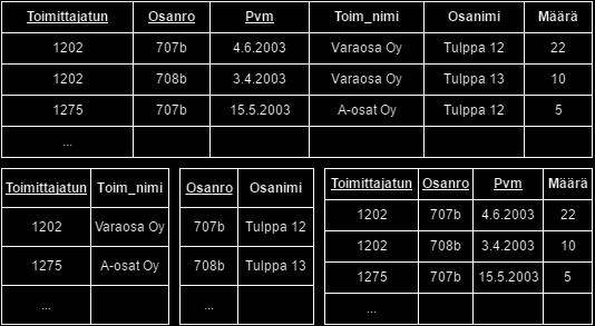 Tämä ei ole useinkaan nykyään ongelma, koska hyvin monesti taulun perusavaimena toimii surrogaattiavain eli ohjelmallisesti päivittyvä juokseva numero.