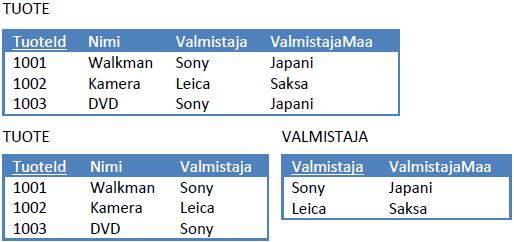 20 3.3.4 Kolmas normaalimuoto Kolmas normaalimuoto eli 3NF toteutuu silloin, kun relaatio on 2NF:ssa ja jokainen perusavaimeen kuulumaton attribuutti on funktionaalisesti riippuvainen pelkästään