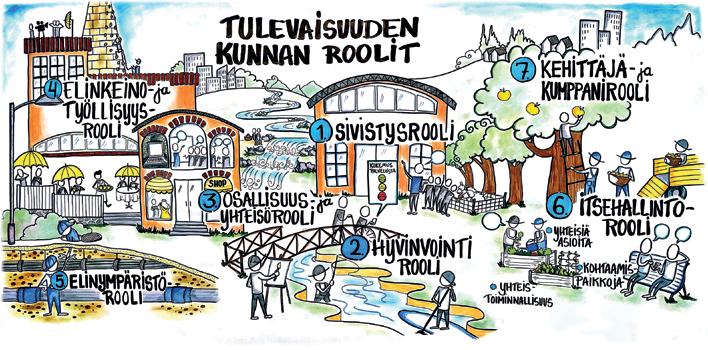 Uuden kunnan talous vuonna 2019 6 Tulevaisuuden kunnan roolit ja toiminta Kunnan merkitys ja rooli muuttuvat 1.1.2019 alkaen sote- ja maakuntauudistuksen tullessa käytännössä voimaan.