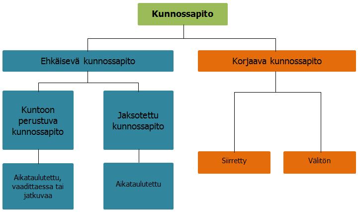 17 (40) KUVIO 6. Kunnossapitolajit SFS-EN 13306:2010 standardin mukaan (Järviö 2012, 46.) 5.2.1 Huolto Huolto on määrävälein suoritettava jaksotetun kunnossapidon toimenpide, jonka avulla pyritään ylläpitämään kohteen käyttöominaisuuksia.
