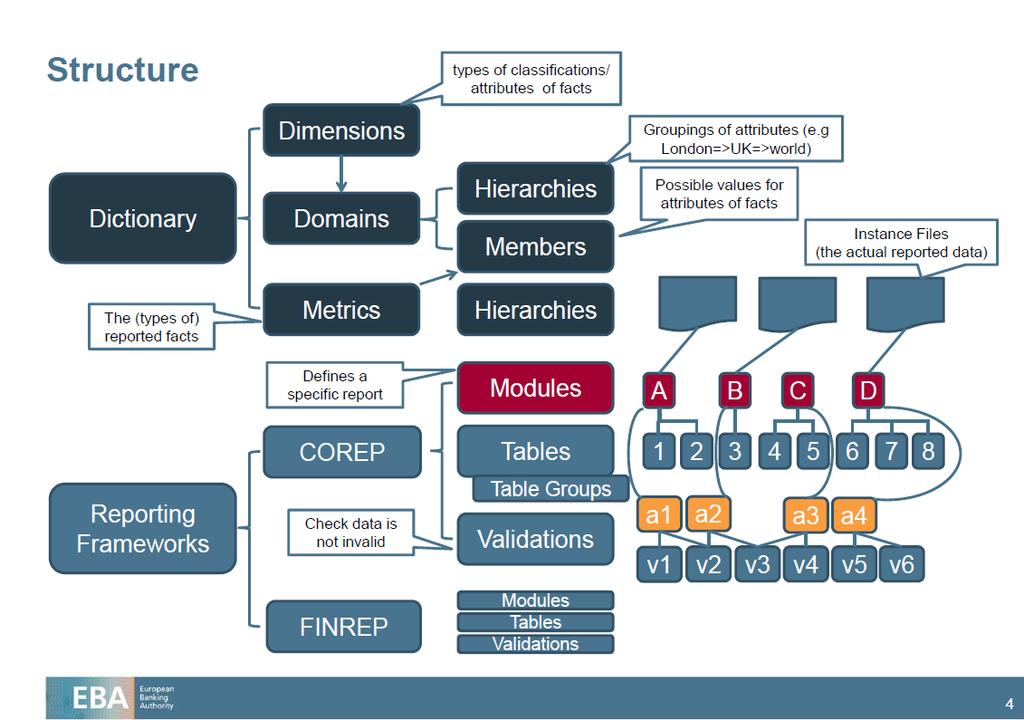 KUVAUS 6 (24) 2 Tiedonkeruun taksonomian rakenne 2.1 Taksonomian rakenne EBAn DPM-malli koostuu joukosta tiedonkeruukohtaisia raportointikehikkoja, esimerkiksi COREP ja FINREP.