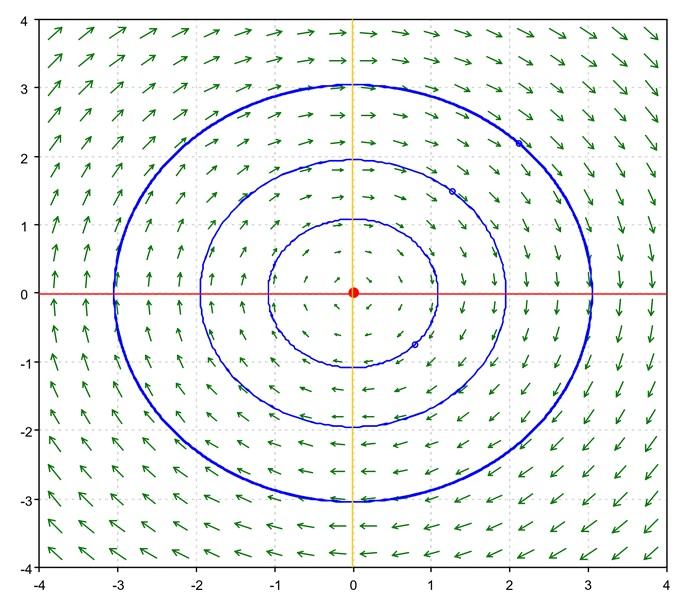 Esitetään ensin tämä systeemi muodossa (4.9) x = 2 0 x. 0 2 Lasketaan nyt vakiomatriisin ominaisarvoiksi yhtälöstä (3.6) λ 1 = λ 2 = 2. Lauseen 4.