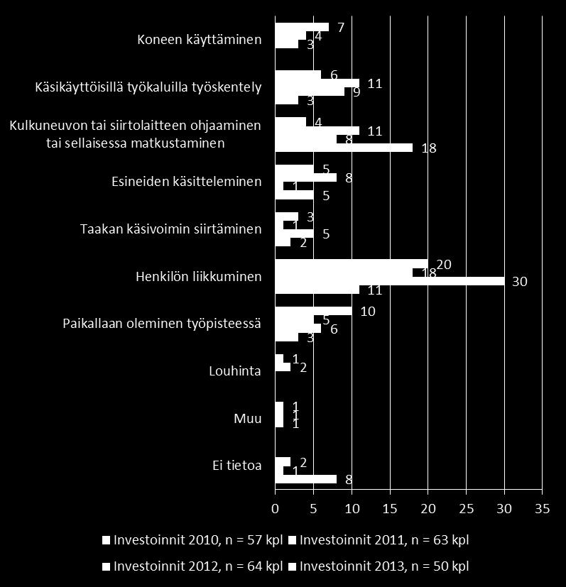 investointihankkeilla vuosina