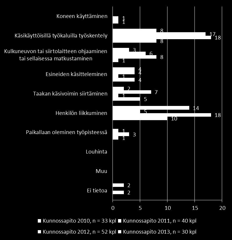 Työsuoritus: Työtapaturmat ja vaaratilanteet kunnossapitohankkeilla