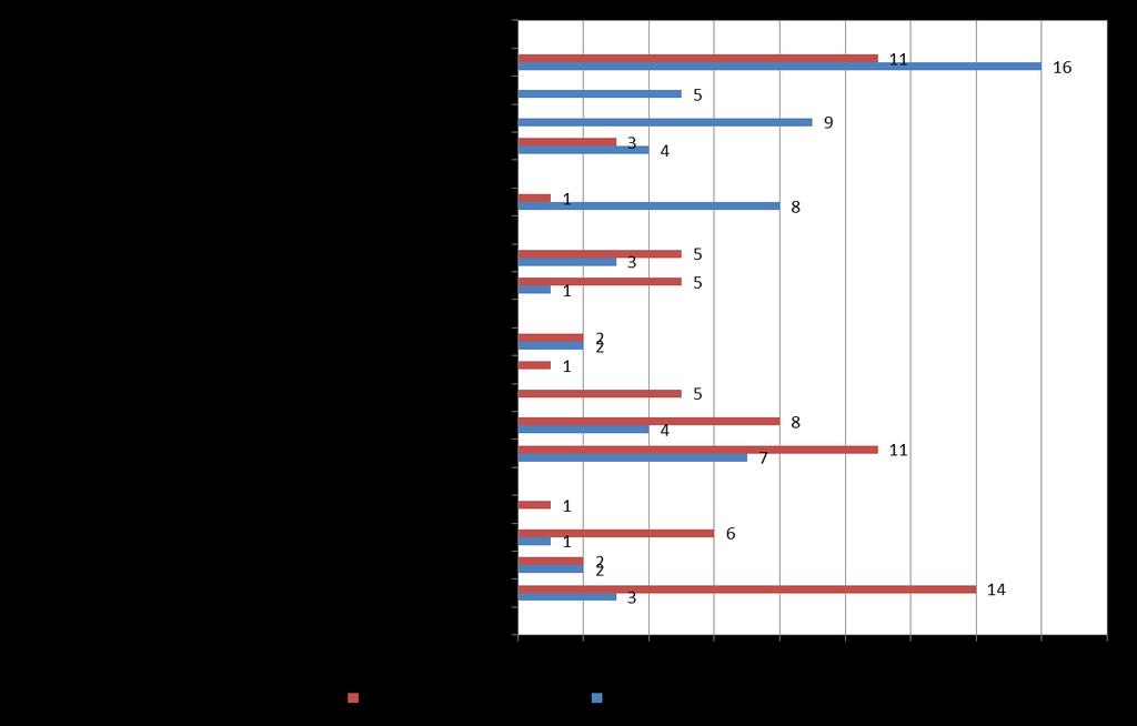 Poikkeaman tarkennuksia: Työtapaturmat ja työntekijöihin kohdistuneet vaaratilanteet