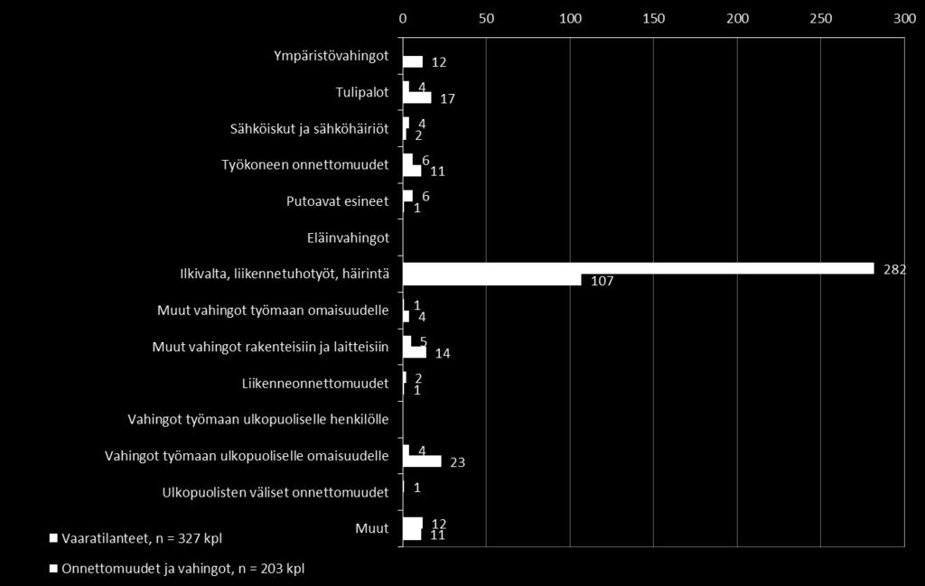 Muut vahingot, onnettomuudet, häiriöt ja vaaratilanteet