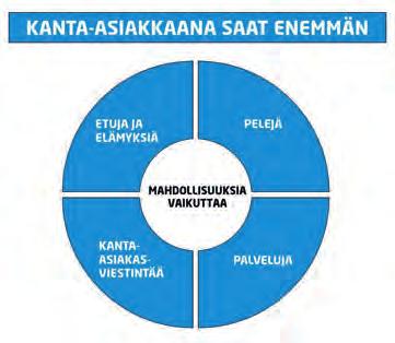 VEIKKAUS Monipuolisella kanta-asiakasohjelmalla hyvää asiakaskokemusta Ei + ei + ei = kyllä Mitä, kanta-asiakasohjelma kansalliselle peliyhtiölle? Saadaanko antaa asiakkaille alennuksia? Ei saada.