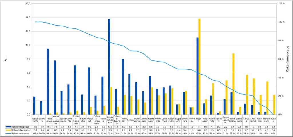 5 Graafi 1 KTP-katujen rakentumistilanne 2.3 KTP-alueiden rahoitus KTP-katuihin sijoitetut määrärahat ovat vaihdelleet eri vuosina tuntuvastikin. Syitä tähän on mm.