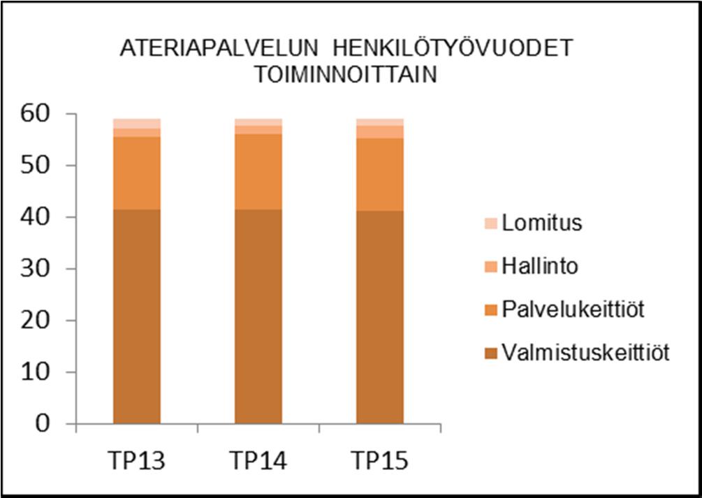 HENKILÖSTÖRESURSSIT TOIMINTAKATSAUS Ateriapalvelut tuottivat toimintavuonna yli 1,4 miljoonaa erilaista annosta päiväkodeissa, kouluissa, kokopäivälaitoksissa ja henkilöstöravintolassa.