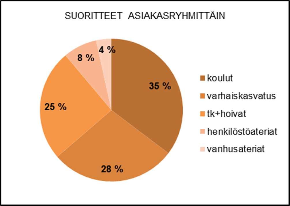 TUNNUSLUVUT 1 suorite = 1 lounas 1 suorite = 1 lounas Valmistuskeittiöitä on 11, joista 8 toimii keskuskeittiöinä lähettäen lämpimät ateriat ja tarvikkeet 17 palvelukeittiöön sekä kolmeen kohteeseen,