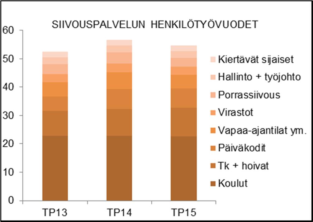 HENKILÖSTÖRESURSSIT TUNNUSLUVUT Asiakaskohteissa tapahtuneita muutoksia verrattuna vuoteen 2014 ovat toimintavuoden alusta pois jääneet ulkoisten asiakkaiden kohteet ja pelastuslaitos sekä