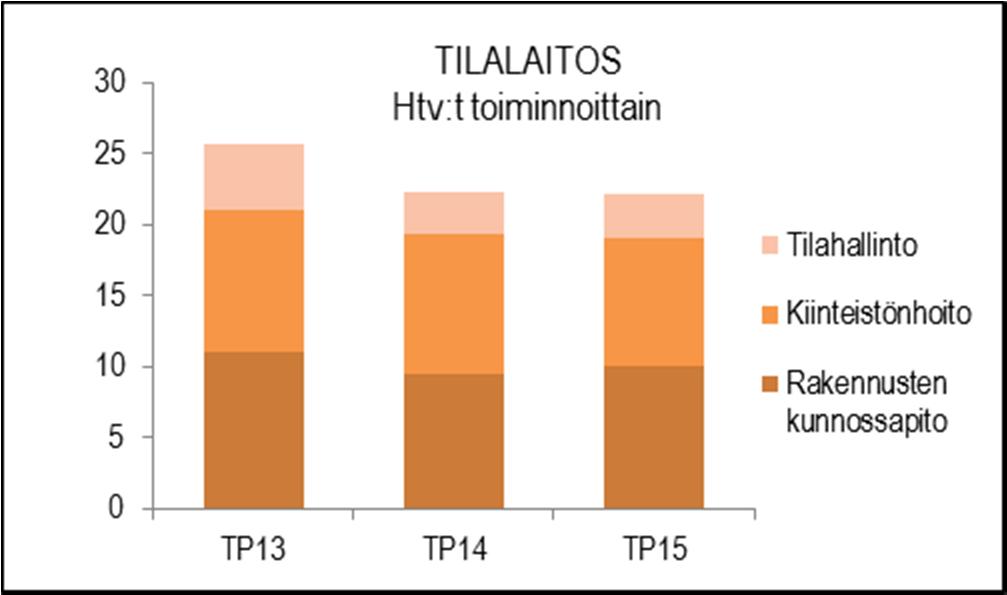 HENKILÖSTÖRESURSSIT TUNNUSLUVUT TOIMINTAKATSAUS Vuosi 2015 oli Tilalaitoksen neljäs toimintavuosi. Tilalaitoksen toiminta on vakiintunut.