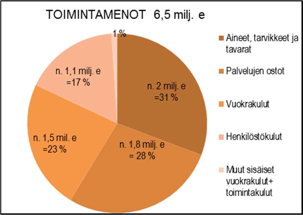 Tilalaitoksen vastuulla oli vuoden 2015 lopussa yhteensä 74 kpl palvelukiinteistöjä, 35 kpl vuokralle annettuja rakennuksia ja 26 kpl muita rakennuksia.