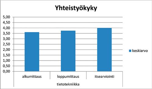 opiskelijoilla lukuvuoden aikana Kuvio 3.