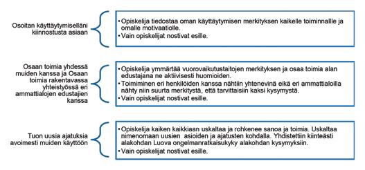 Taulukon 2 mukaiset esille nostetut kysymykset vaihtelevat joko sen mukaan, miten tärkeiksi oppimistavoitteiksi ne nähtiin harjoitteluun liitettyinä, tai syystä, että ne herättivät vastaajissa