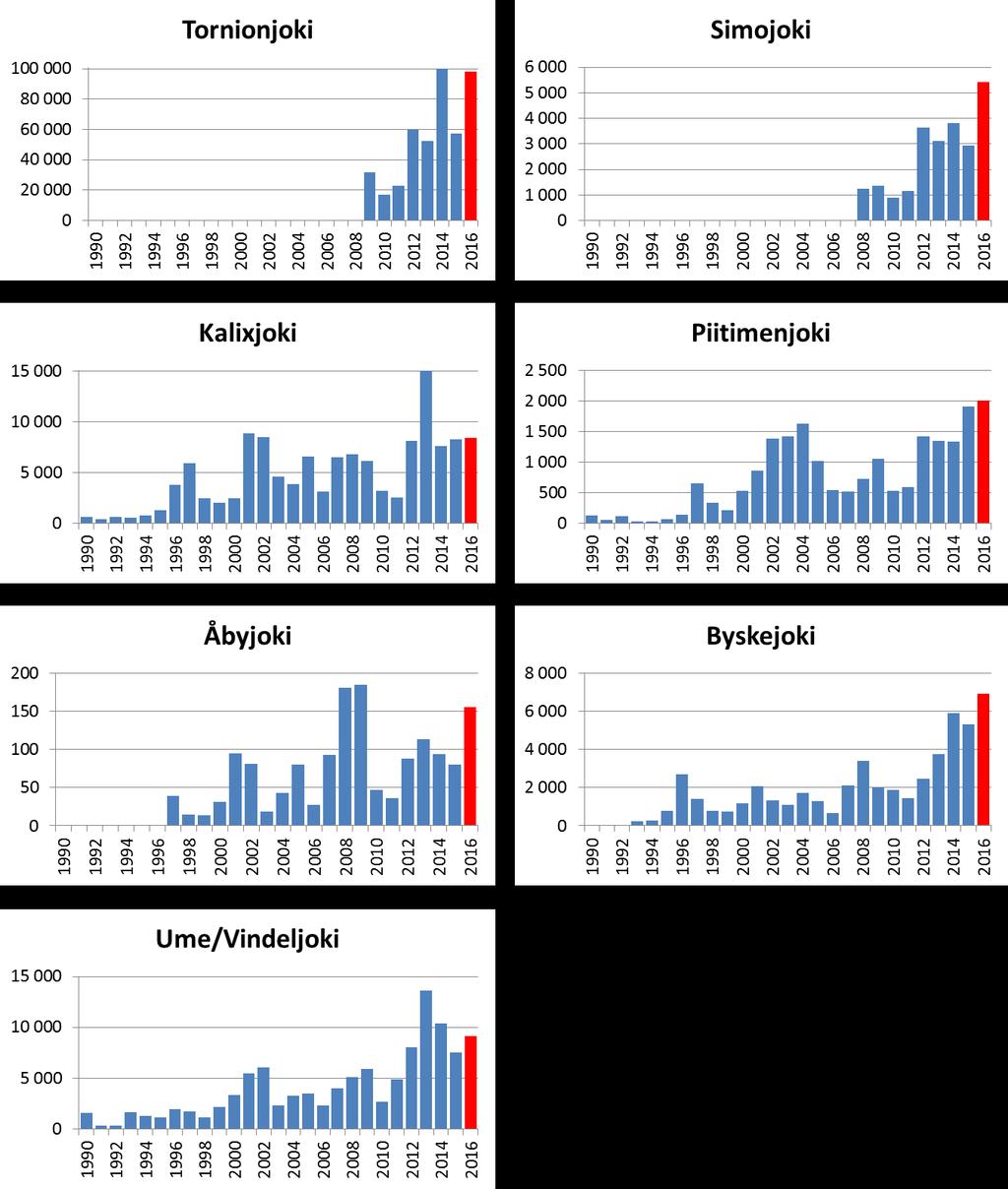 4 (42) Piitimenjoessa (laskenta vuodesta 1985) ja Simojoessa (laskenta vuodesta 2008), kun taas Tornionjoen kutuvaellus oli samaa luokkaa kuin ennätysvuonna 2014 (kuva 2). Kuva 2.