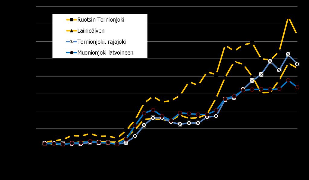 8 (42) määrän muutos kutukalojen määrän muuttuessa jää suhteellisesti pienemmäksi kuin tilanteessa, jossa kutukannat ovat yleisesti pienempiä (katso alla).