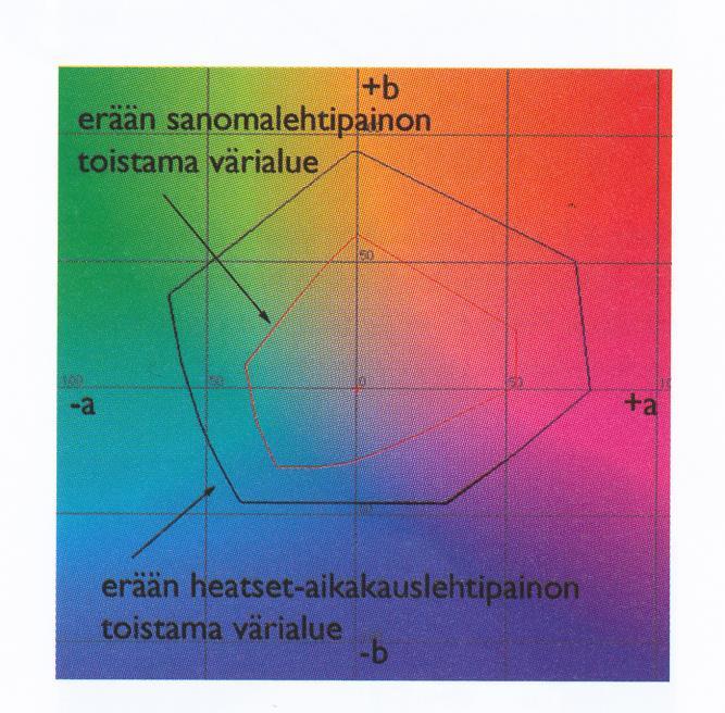 11 Kuva 3. Sanomalehtipainatuksen ja korkealuokkaisen aikakausilehtipainatuksen arvot Labkoordinaatistossa (1, s. 150).