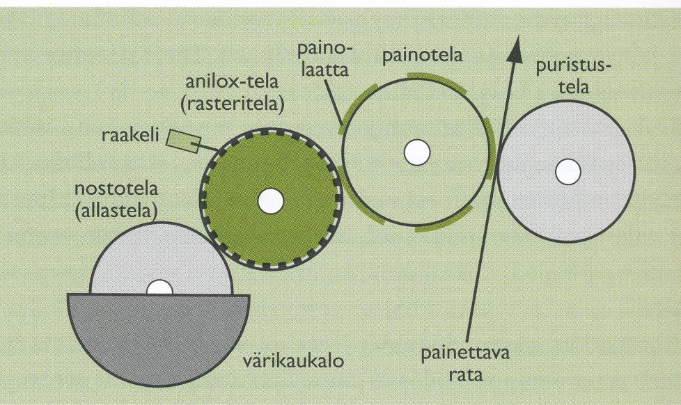 13 Syvänpainon etuina nähdään yksinkertainen värinsiirto, jota on helppo hallita.