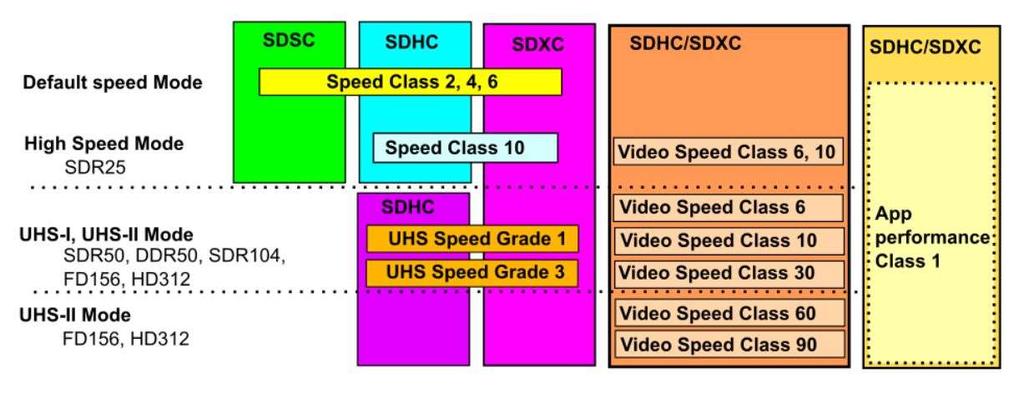 26 Kuva 11. SD-kortin sovellusnopeusmerkintä (SD Card Association 2016a).