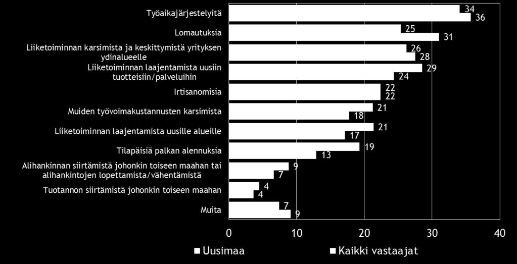sopeuttamistoimenpiteisiin ja 11 % suunnittelee sopeuttamista nykyisen suhdannetilanteen vuoksi.