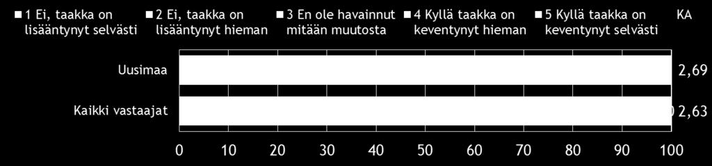 Suurin osa pk-yritysvastaajista kokee, että EU:n hallinnollisen taakan vähentämisohjelmalla ei ole ollut vaikutusta.
