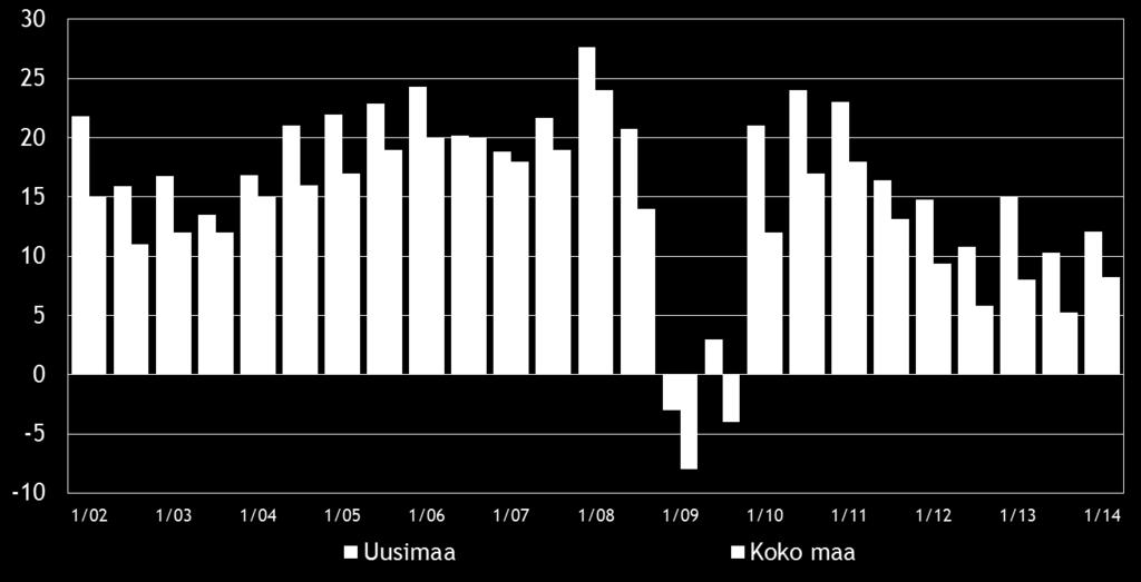 8 Pk-yritysbarometri, kevät 2014 3. YRITYKSET JA TYÖLLISYYS Tilastokeskuksen työvoimatiedustelun [2] mukaan koko maan työllisten määrä oli 2 490 000 henkeä syyskuussa 2013.