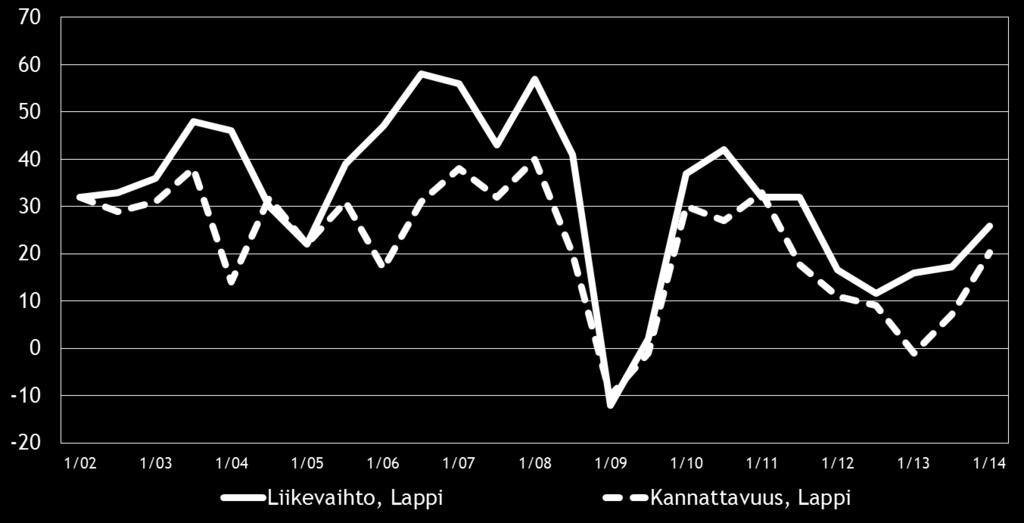 Pk-yritysbarometri, kevät 2014 11 Eri osatekijöiden suhdanteita arvioitaessa tuotteiden ja palveluiden hintojen nousuun uskotaan saldoluvun (40 %) perusteella yleisimmin.