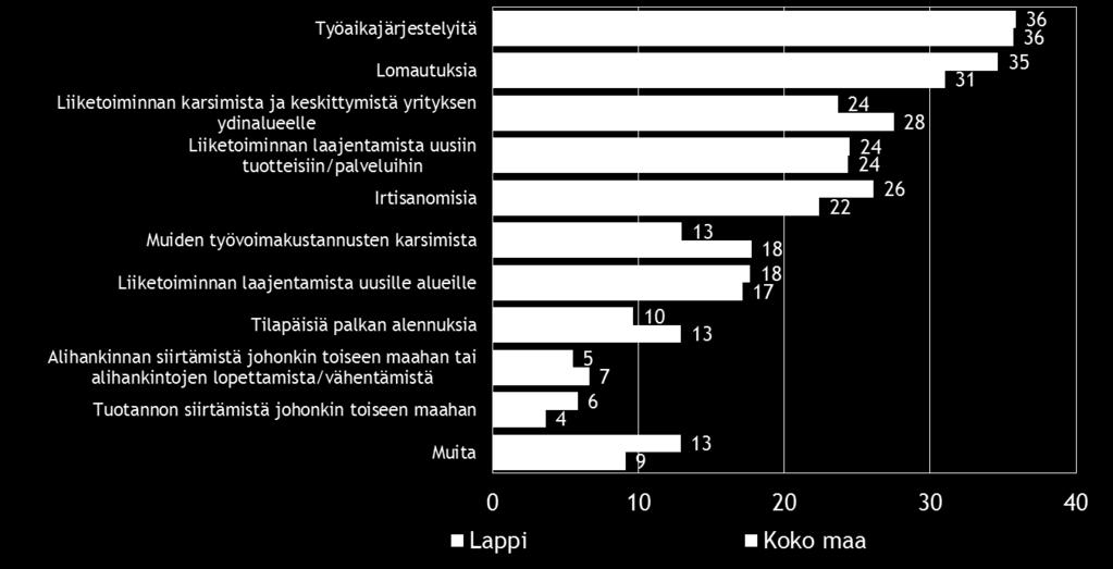 11 % suunnittelee sopeuttamista nykyisen suhdannetilanteen vuoksi. Lapin pkyrityksistä (38 %) on jo sopeuttanut toimintaansa.